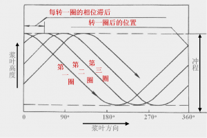 攪拌槳葉端部的運動(dòng)